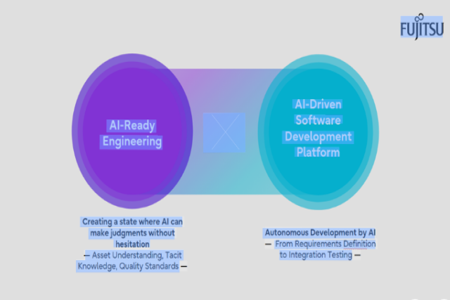富士通がソフトウェア開発の全工程を自動化するAIプラットフォームを発表
