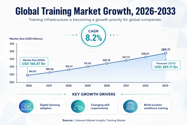 Why Employee Training Infrastructure Is Becoming a Growth Priority for Global Companies