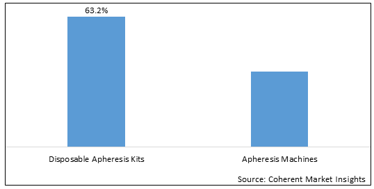 APHERESIS EQUIPMENT MARKET