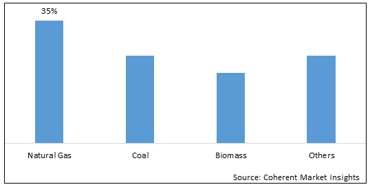 COMBINED HEAT AND POWER (CHP) MARKET