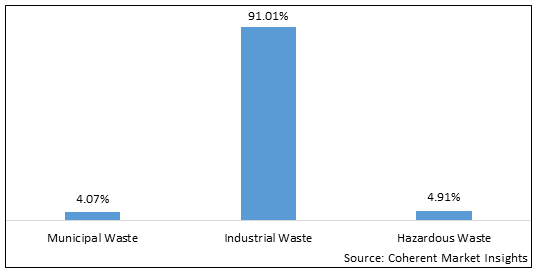 Waste Management  | Coherent Market Insights