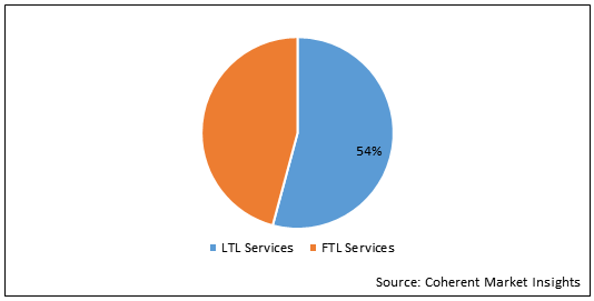 FTL And LTL Shipping Services  | Coherent Market Insights