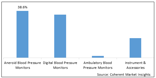 BLOOD PRESSURE MONITORING DEVICES MARKET