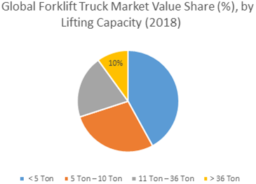 Forklift Truck  | Coherent Market Insights
