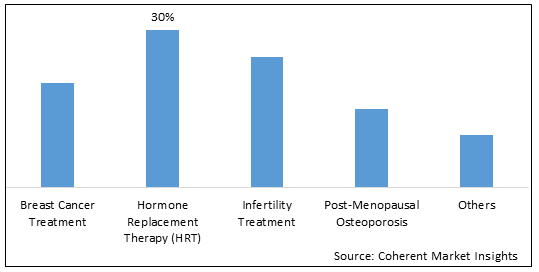 ESTROGEN BLOCKERS MARKET