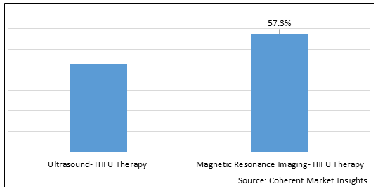 High Intensity Focused Ultrasound (HIFU)  | Coherent Market Insights