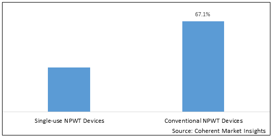 NEGATIVE PRESSURE WOUND THERAPY (NPWT) DEVICES MARKET