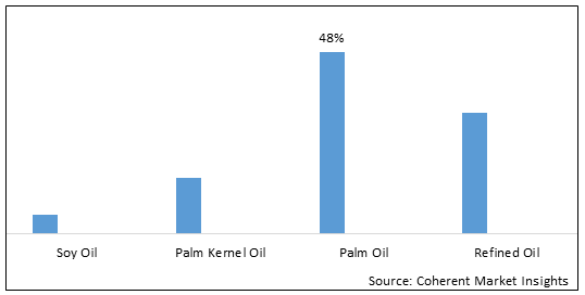 Soy Oil  Palm Oil  | Coherent Market Insights