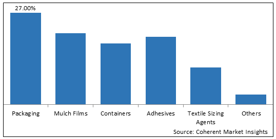 Cellulose Films  | Coherent Market Insights