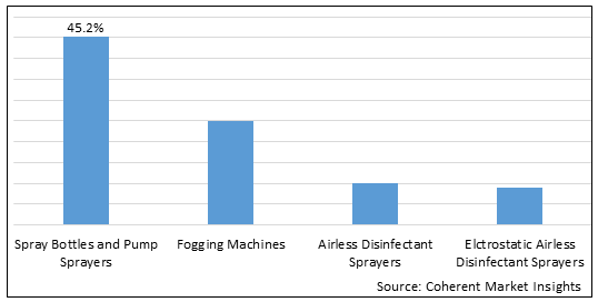 Disinfectant Sprayers  | Coherent Market Insights