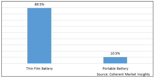 Solid State Battery  | Coherent Market Insights