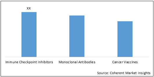 India Immuno-Oncology Drugs  | Coherent Market Insights