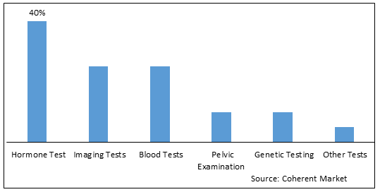 PCOS DIAGNOSTIC MARKET