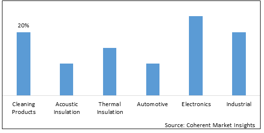 MELAMINE FOAM BLOCK MARKET