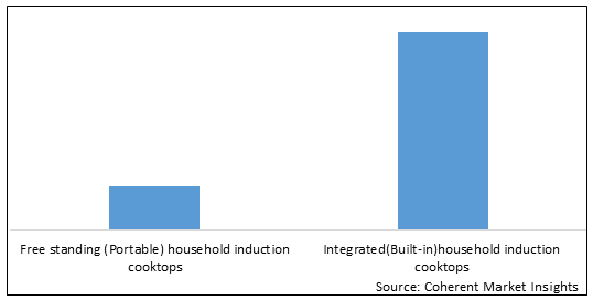 Household Induction Cooktops  | Coherent Market Insights
