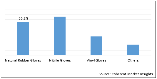 Industrial Hand Protection Gloves  | Coherent Market Insights