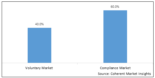 CLIMATE AND CARBON FINANCE MARKET