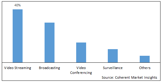 Advanced Video Coding (AVC)  | Coherent Market Insights
