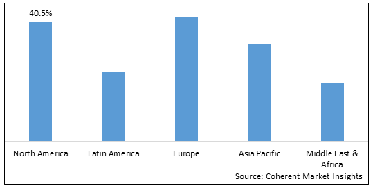 TUMOR MICROENVIRONMENT MARKET