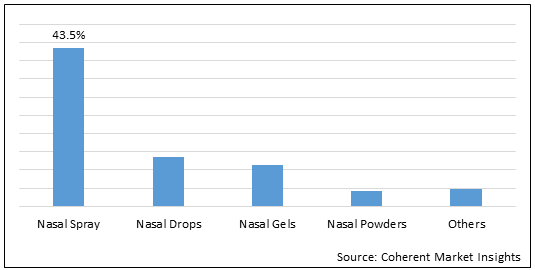 Nasal Drug Delivery Systems  | Coherent Market Insights
