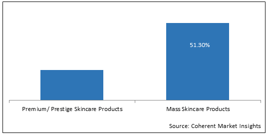 Australia Skincare Products  | Coherent Market Insights