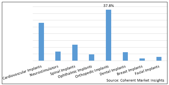 Medical Implants  | Coherent Market Insights