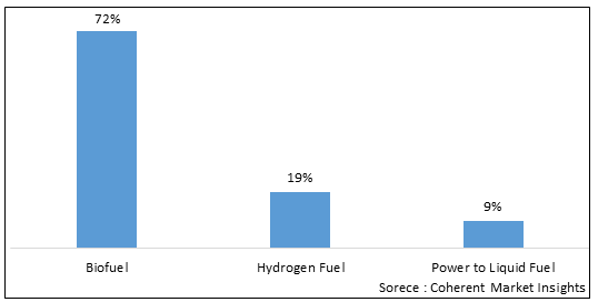Sustainable Aviation Fuel  | Coherent Market Insights