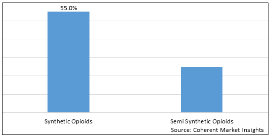 NORTH AMERICA SYNTHETIC OPIOIDS MARKET