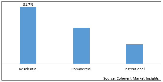 FACADE SYSTEMS MARKET