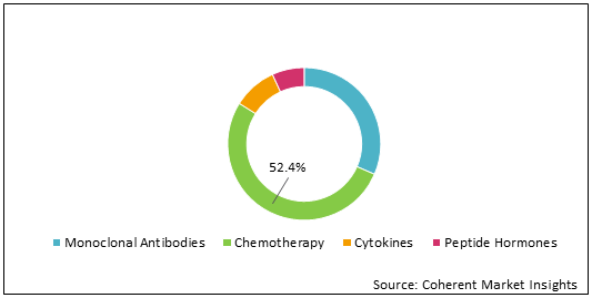 Asia Pacific Generic Oncology Sterile Injectable  | Coherent Market Insights