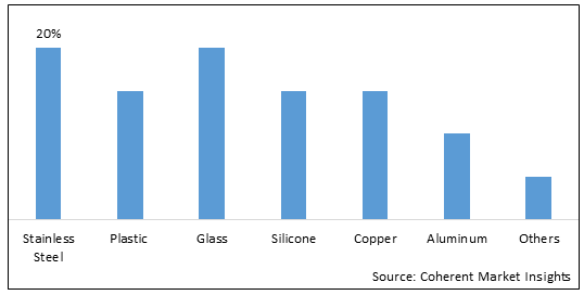 ECO FRIENDLY WATER BOTTLE MARKET