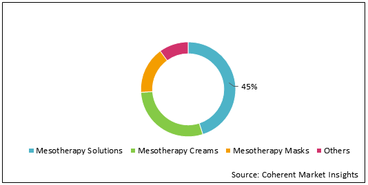 Mesotherapy Market Size, Trends And Forecast To 2028