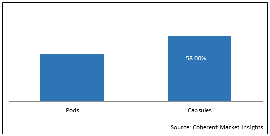 Coffee Pods and Capsules  | Coherent Market Insights