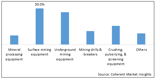 Mining Equipment  | Coherent Market Insights