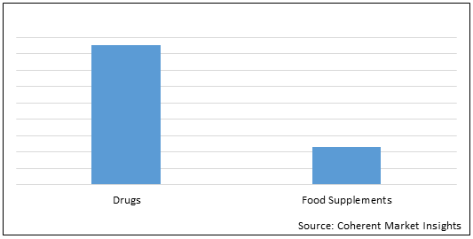 UAE IVF Drugs and Food Supplements  | Coherent Market Insights