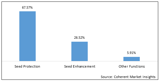 Biological Seed Treatment  | Coherent Market Insights