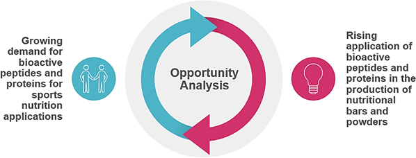 BIOACTIVE PROTEIN AND PEPTIDES MARKET