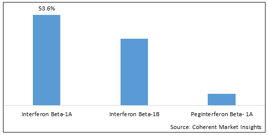 INTERFERON BETA DRUGS MARKET