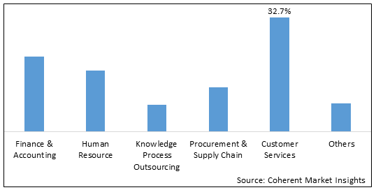 BUSINESS PROCESS OUTSOURCING MARKET