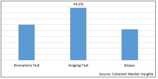 LUNG CANCER DIAGNOSTIC AND SCREENING MARKET