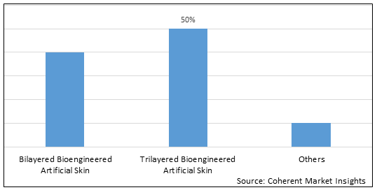 Bioengineered Artificial Skin  | Coherent Market Insights