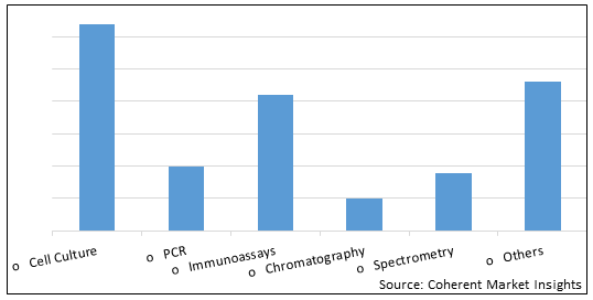 LABORATORY PROFICIENCY TESTING MARKET