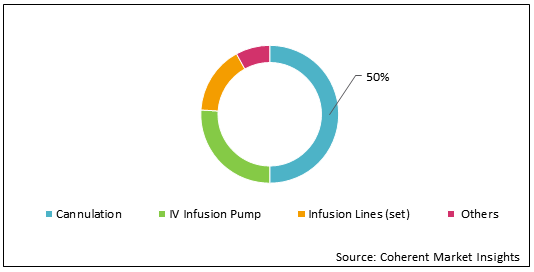 U.S. IV Infusion Products  | Coherent Market Insights