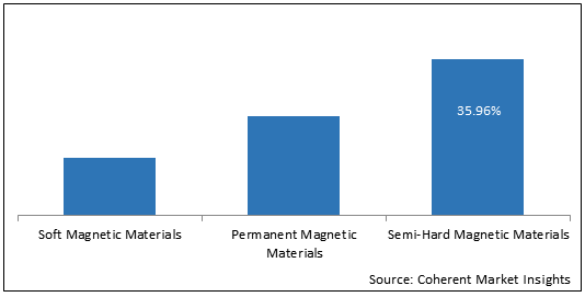 Magnetic Materials  | Coherent Market Insights