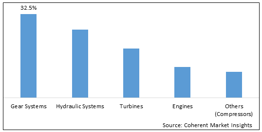 ONLINE OIL CONDITION MONITORING MARKET