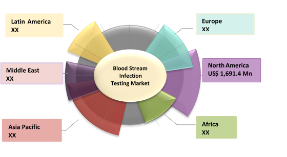 Blood Stream Infection Testing  | Coherent Market Insights