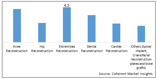 ENDOPROSTHESIS MARKET