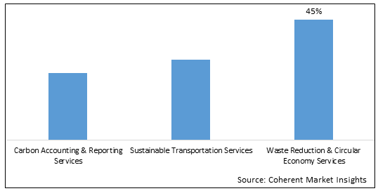 DECARBONIZATION SERVICE MARKET