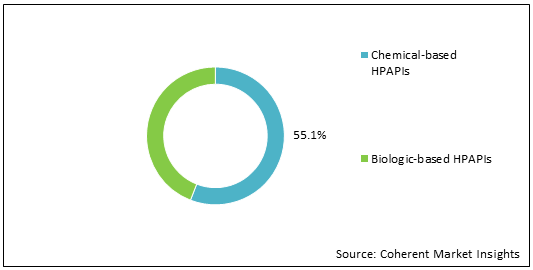 HPAPIs And Cytotoxic Drugs Manufacturing  | Coherent Market Insights