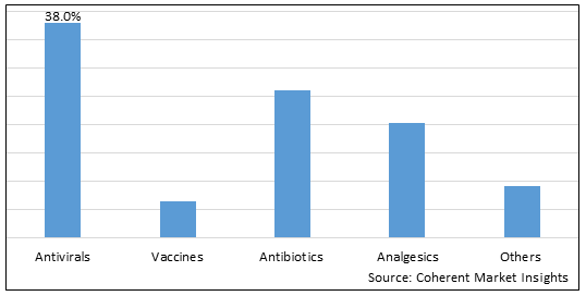 WEST NILE VIRUS MARKET